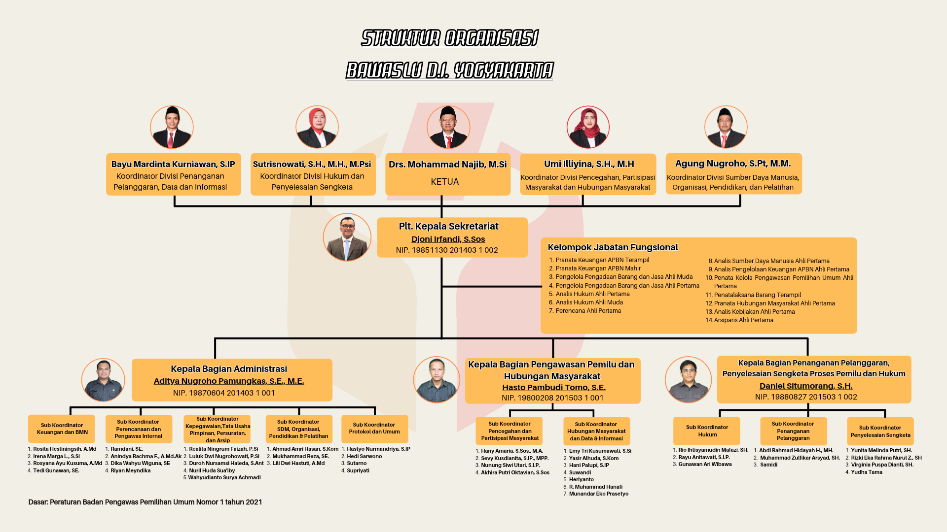 Struktur Organisasi Bawaslu D.I Yogyakarta 